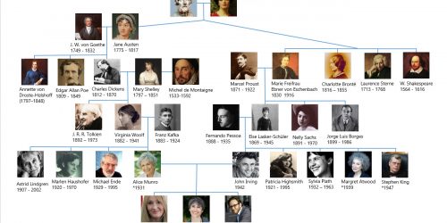 Meine Schriftsteller-Genealogie